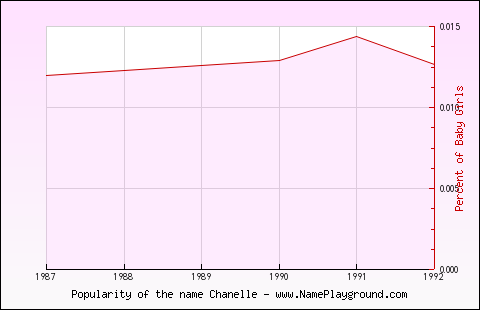 Line chart