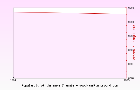 Line chart