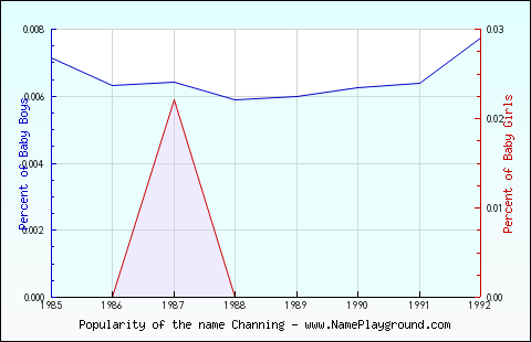 Line chart