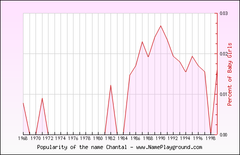 Line chart