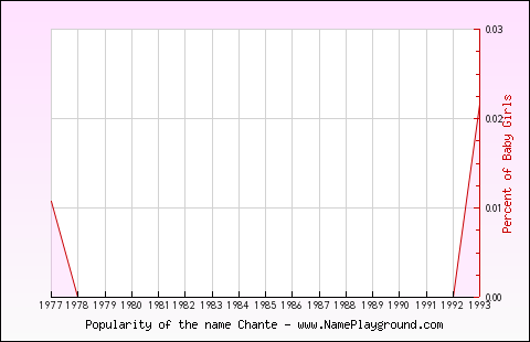 Line chart