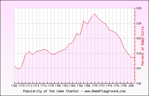 Line chart