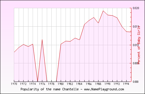 Line chart