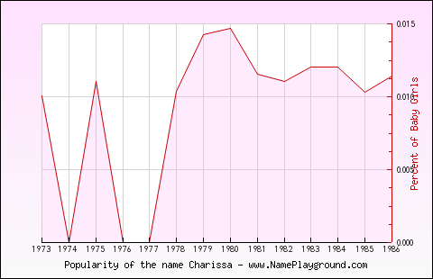 Line chart