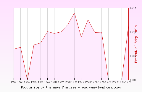 Line chart