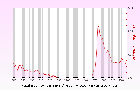 Charity Percentage Chart