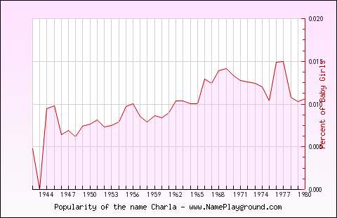 Line chart