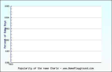 Line chart