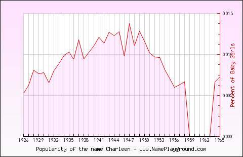 Line chart