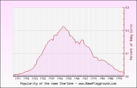 Line chart