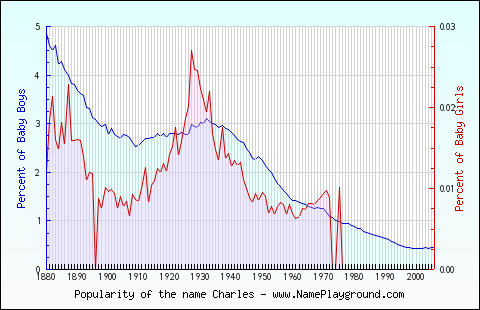 Line chart