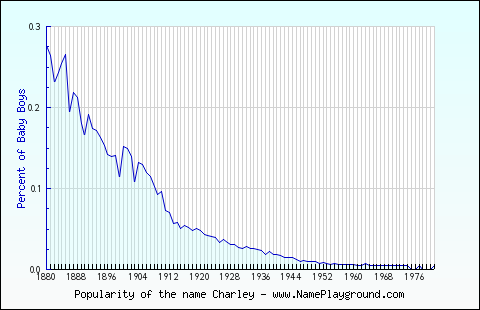 Line chart