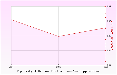 Line chart