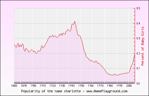 Line chart