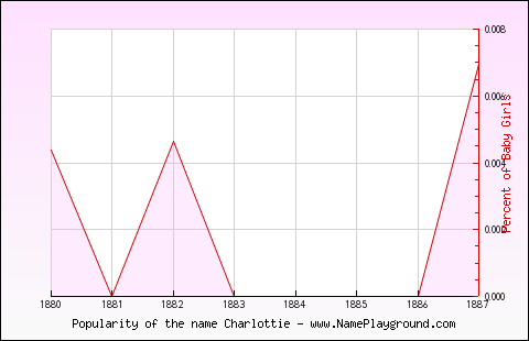 Line chart