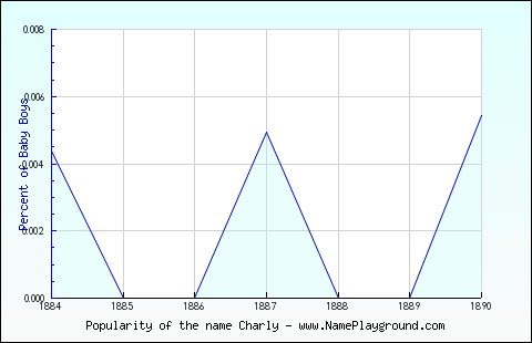 Line chart