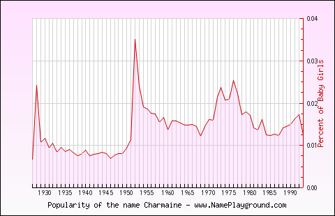 Line chart