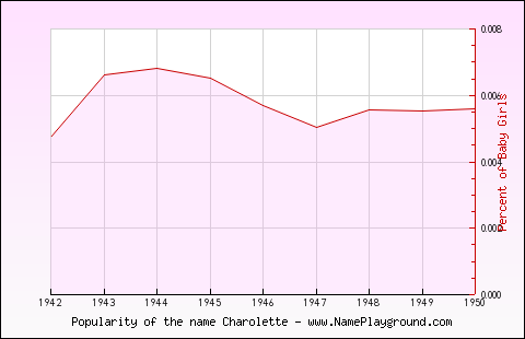 Line chart