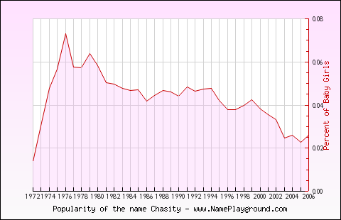 Line chart