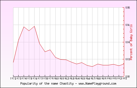 Line chart