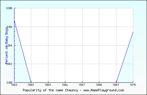 Line chart