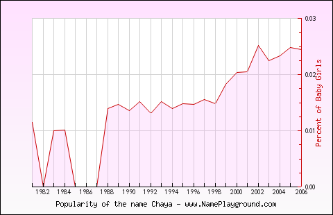 Line chart