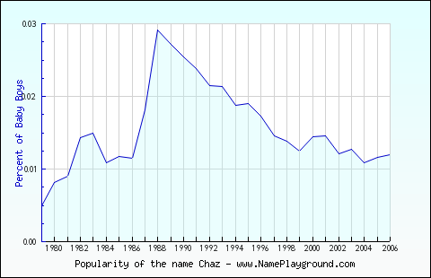 Line chart