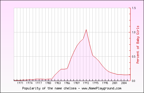 Line chart