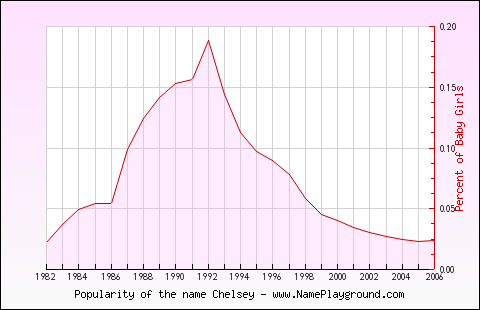 Line chart