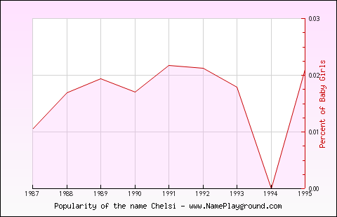 Line chart