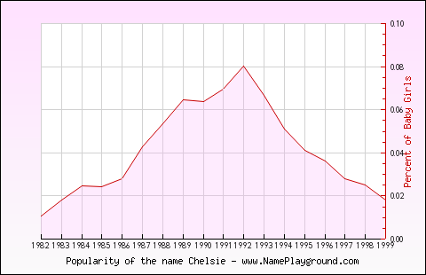 Line chart