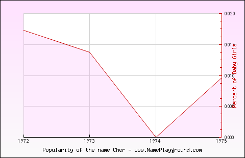 Line chart