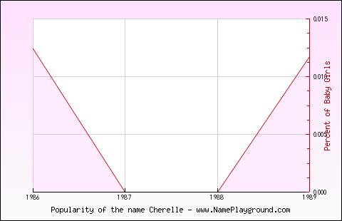 Line chart