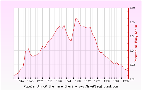 Line chart