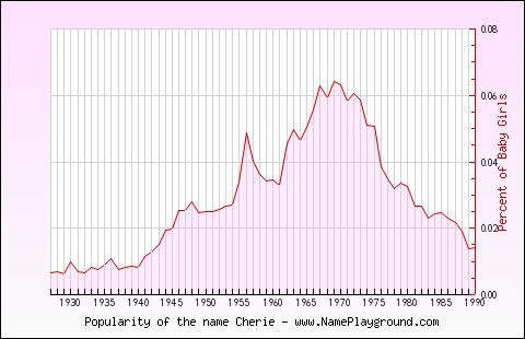 Line chart