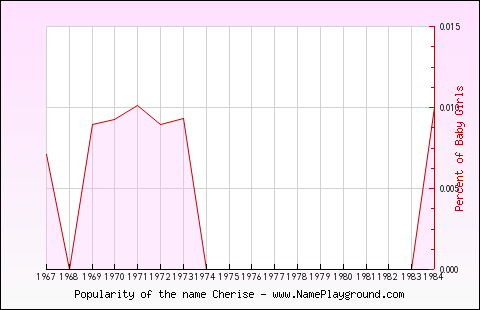 Line chart