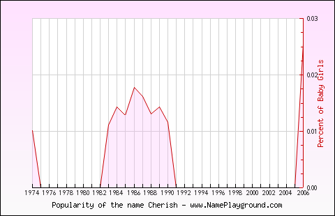 Line chart