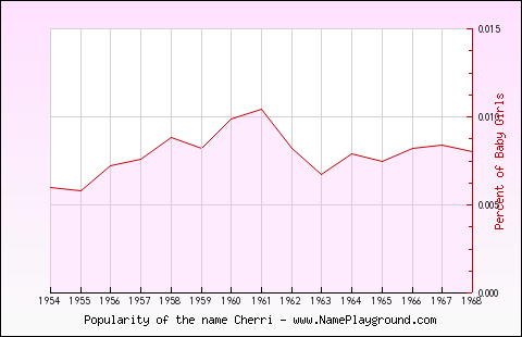 Line chart