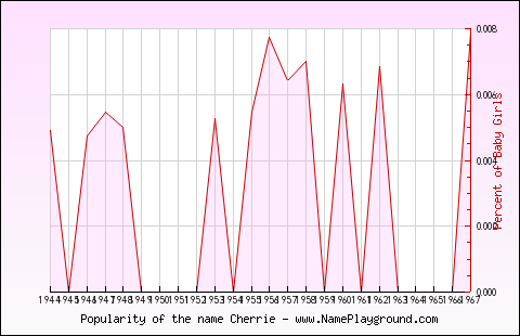 Line chart