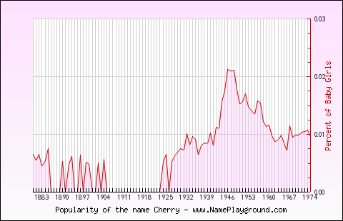 Line chart