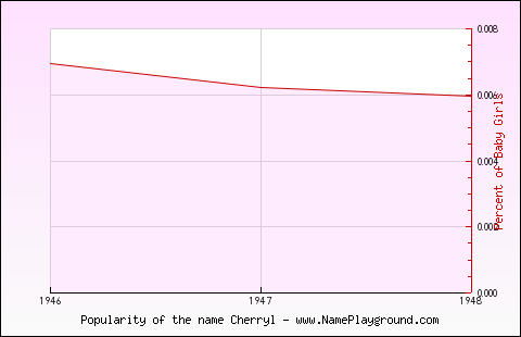 Line chart