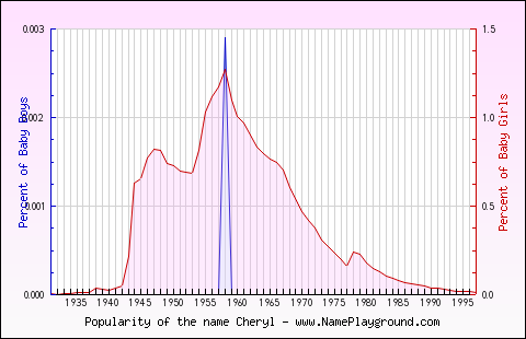 Line chart