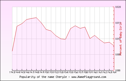 Line chart