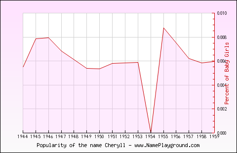 Line chart