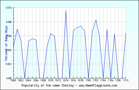 Line chart