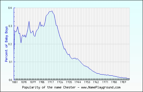 Line chart