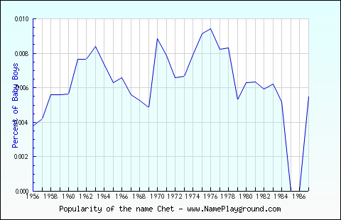 Line chart