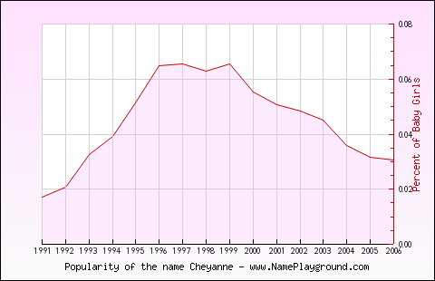 Line chart