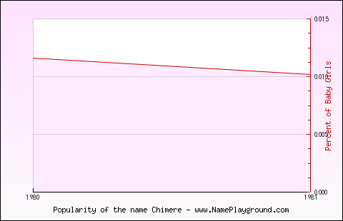 Line chart