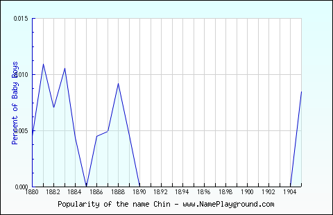 Line chart